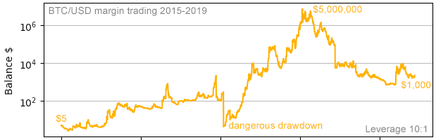 BTC/USD high leverage trading