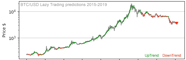 BTC/USD lazy trading predictions