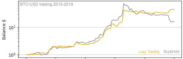 BTC lazy trading history