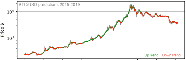 BTC/USD predictions chart