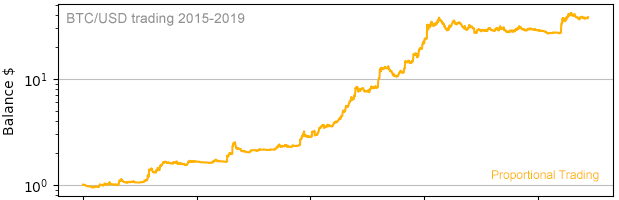BTC proportional trading chart