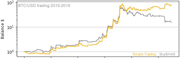 BTC simple trading results