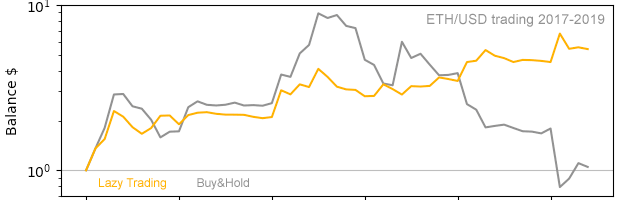 ETH lazy trading history