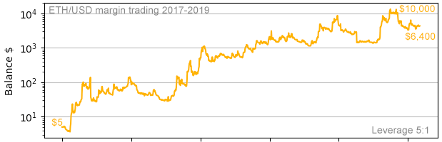 ETH/USD margin trading