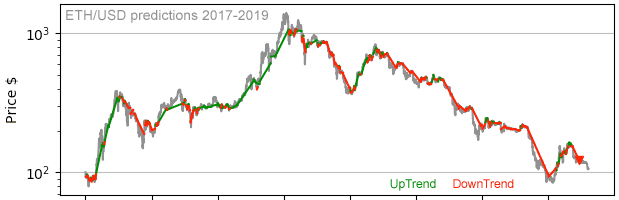 ETH/USD predictions chart