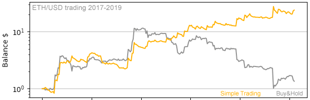 ETH simple trading results